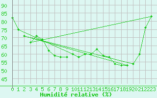 Courbe de l'humidit relative pour Brocken