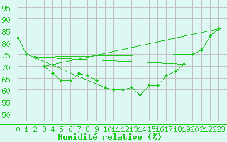 Courbe de l'humidit relative pour Toulon (83)