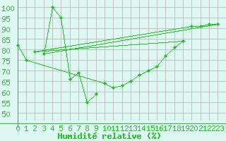 Courbe de l'humidit relative pour Kotka Haapasaari
