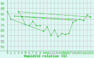 Courbe de l'humidit relative pour Mierkenis