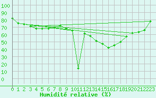 Courbe de l'humidit relative pour Laval (53)