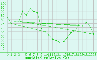 Courbe de l'humidit relative pour Aranguren, Ilundain