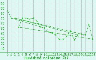 Courbe de l'humidit relative pour Rnenberg