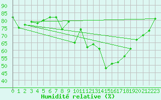 Courbe de l'humidit relative pour Trier-Petrisberg
