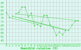 Courbe de l'humidit relative pour Lille (59)