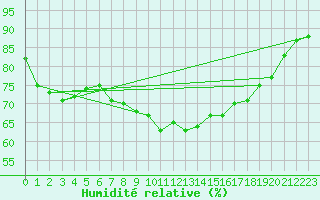 Courbe de l'humidit relative pour Belmullet