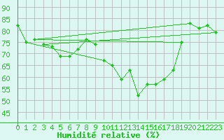 Courbe de l'humidit relative pour Saint-Hubert (Be)