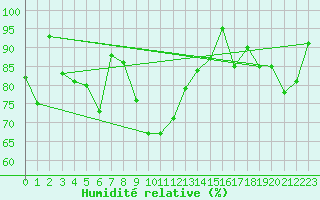 Courbe de l'humidit relative pour Rnenberg