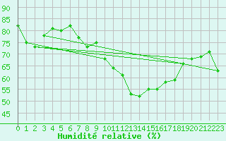 Courbe de l'humidit relative pour Lahr (All)