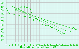 Courbe de l'humidit relative pour Drogden