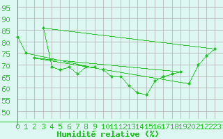 Courbe de l'humidit relative pour Cap Ferret (33)