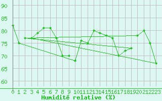 Courbe de l'humidit relative pour Roches Point