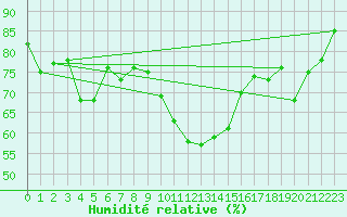 Courbe de l'humidit relative pour Restefond - Nivose (04)