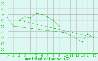 Courbe de l'humidit relative pour Saint-Cast-le-Guildo (22)