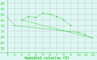 Courbe de l'humidit relative pour Saint-Cast-le-Guildo (22)