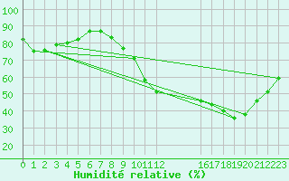 Courbe de l'humidit relative pour Combs-la-Ville (77)
