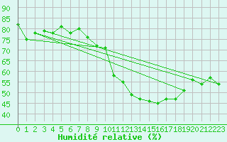 Courbe de l'humidit relative pour Chaumont (Sw)