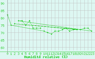 Courbe de l'humidit relative pour Mathod
