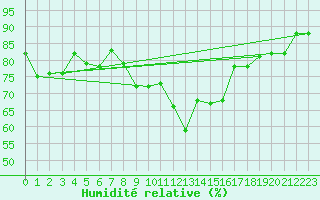 Courbe de l'humidit relative pour Gruissan (11)
