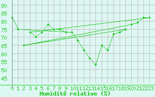Courbe de l'humidit relative pour Locarno (Sw)