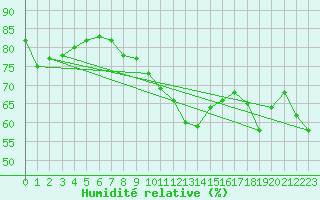 Courbe de l'humidit relative pour Wien Unterlaa