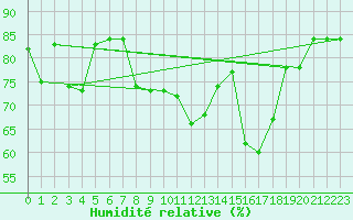 Courbe de l'humidit relative pour Capel Curig