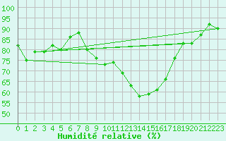 Courbe de l'humidit relative pour Bad Ragaz