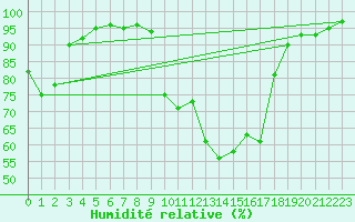 Courbe de l'humidit relative pour Lyon - Bron (69)