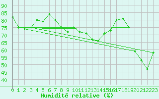 Courbe de l'humidit relative pour Wolfsegg