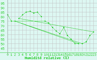 Courbe de l'humidit relative pour Woluwe-Saint-Pierre (Be)