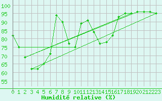 Courbe de l'humidit relative pour Ritsem