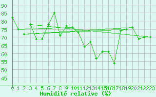 Courbe de l'humidit relative pour Cap Bar (66)