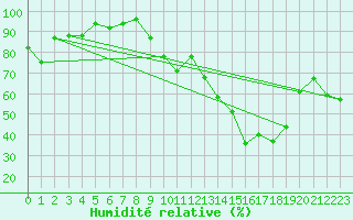 Courbe de l'humidit relative pour Roanne (42)