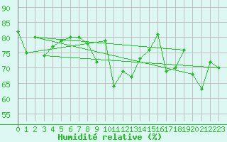 Courbe de l'humidit relative pour Bo I Vesteralen