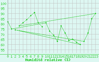 Courbe de l'humidit relative pour Gourdon (46)