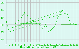 Courbe de l'humidit relative pour Helgoland