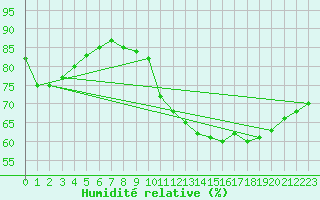 Courbe de l'humidit relative pour Pointe de Chassiron (17)