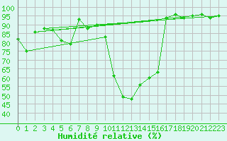 Courbe de l'humidit relative pour Kempten