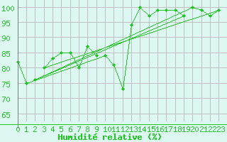 Courbe de l'humidit relative pour Engelberg