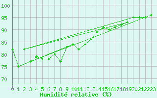 Courbe de l'humidit relative pour Mumbles