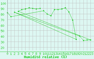 Courbe de l'humidit relative pour Einsiedeln