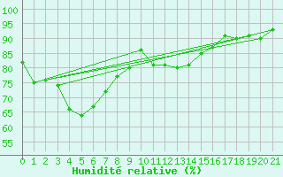 Courbe de l'humidit relative pour Tatura Inst For Sustainable Agr