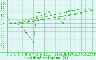 Courbe de l'humidit relative pour Hoburg A
