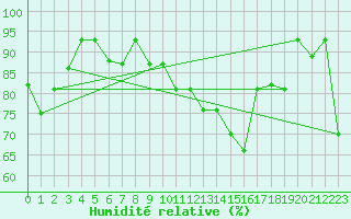 Courbe de l'humidit relative pour Lecce