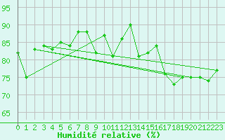 Courbe de l'humidit relative pour Ploudalmezeau (29)