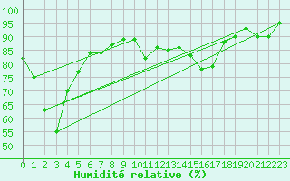 Courbe de l'humidit relative pour Grenoble/agglo Le Versoud (38)