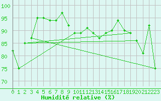 Courbe de l'humidit relative pour Isle Of Portland