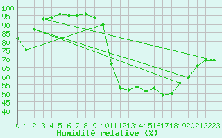 Courbe de l'humidit relative pour Chamonix-Mont-Blanc (74)