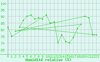 Courbe de l'humidit relative pour Meraker-Egge