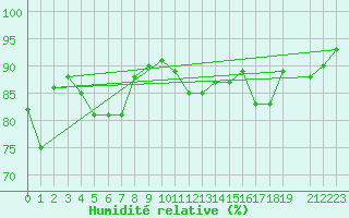 Courbe de l'humidit relative pour Ernage (Be)